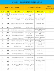 2022年一建報名信息匯總，快來看看有沒有你的城市